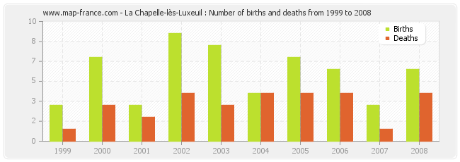 La Chapelle-lès-Luxeuil : Number of births and deaths from 1999 to 2008